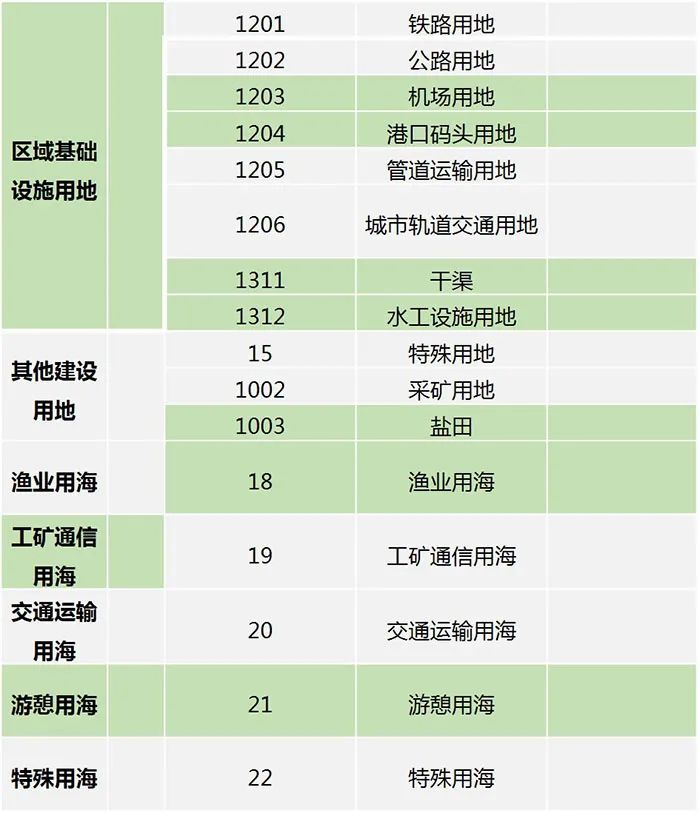 自然资源部规范和统一市县国土空间规划现状基数