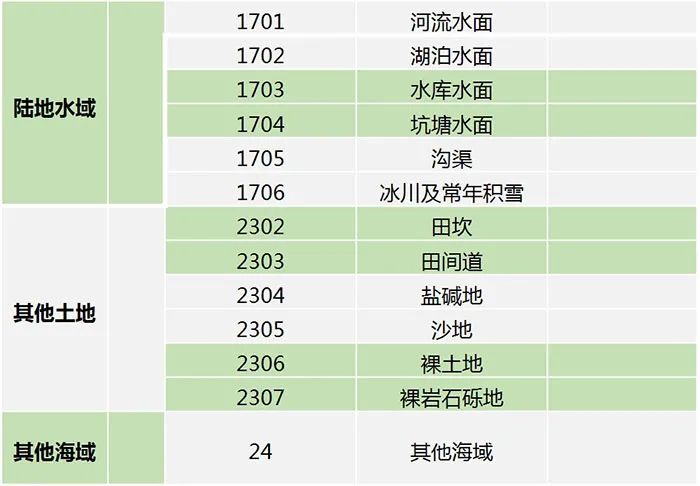 自然资源部规范和统一市县国土空间规划现状基数