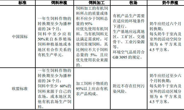 中国生鲜乳行业发展分析预测:有机生鲜乳预计于2025年将达到1,169,200吨 中国生鲜乳行业发展分析预测:有机生鲜乳预计于2025年将达到1,169,200吨