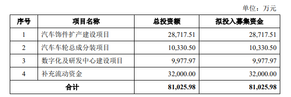 熱烈祝賀大象投顧客戶——汽車造型部件和汽車聲學(xué)產(chǎn)品提供商“匯通控股”成功過會！