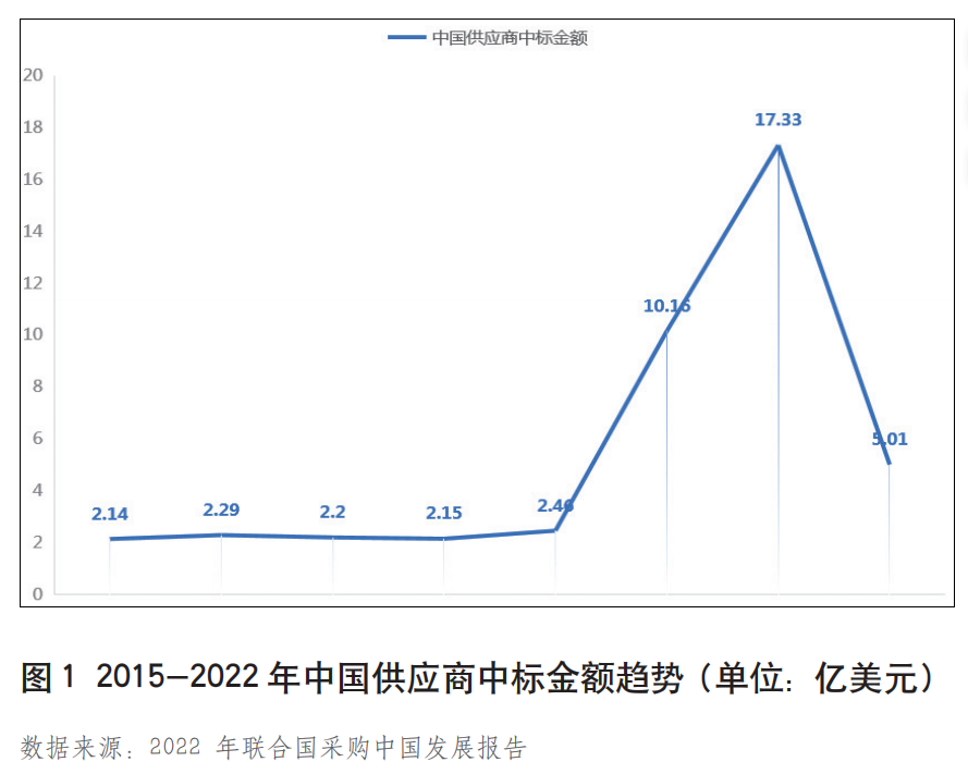 中国联合国采购促进会常务副会长王栩男 国际公共采购规则下的中国机遇