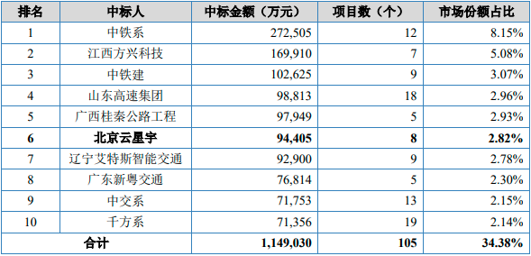 2023年中国高速公路机电系统行业主要企业竞争格局分析及未来市场发展趋势分析预测 2023年中国高速公路机电系统行业主要企业竞争格局分析及未来市场发展趋势分析预测
