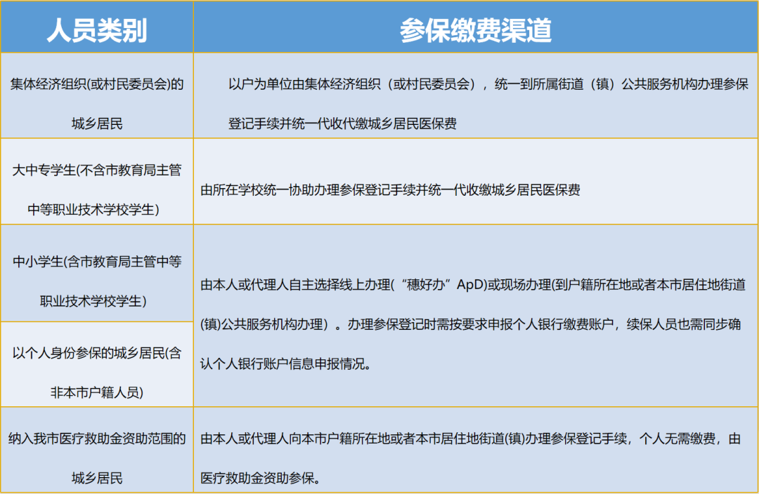 广州市医疗保险服务中心关于开展2024年度广州市城乡居民基本医疗保险参保缴费工作的通告