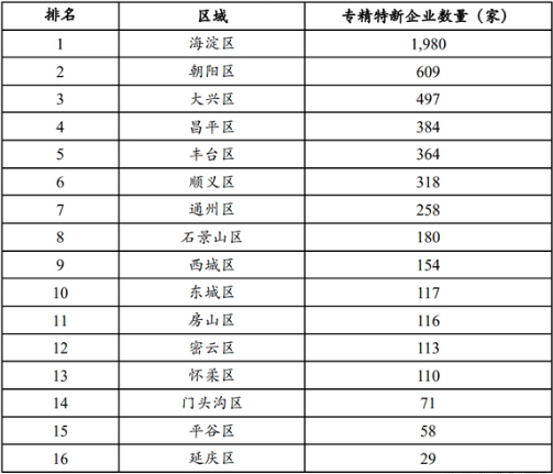 專(zhuān)精特新“小巨人”占有率：北京市企業(yè)分布 科學(xué)研究和技術(shù)服務(wù)業(yè)占比最高