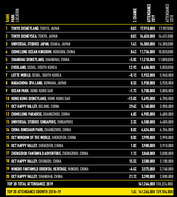 数据：2019全球主题公园及景点报告
