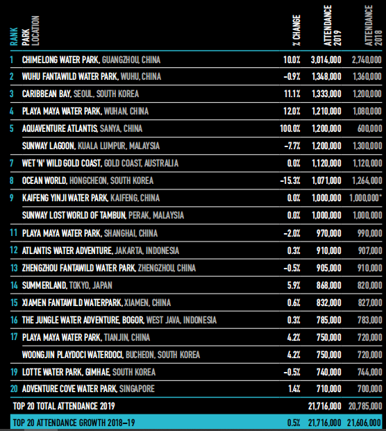 数据：2019全球主题公园及景点报告