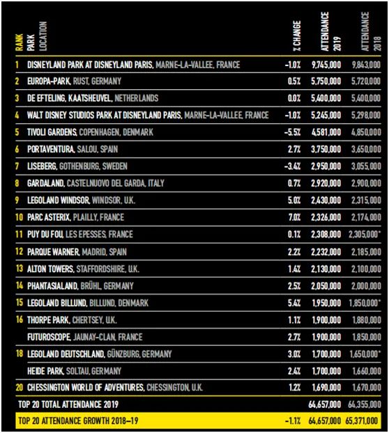 数据：2019全球主题公园及景点报告