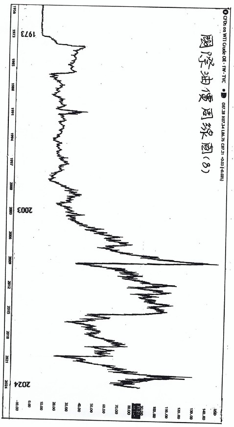 (三)篇（6）節 金股匯和石油的歷史圓表