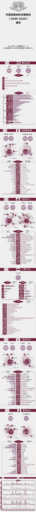 一图读懂:《中国旅游景区发展报告（2019-2020）》