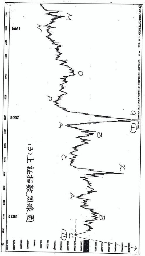 (三)篇（7）節 個人對金融大勢偶有見解