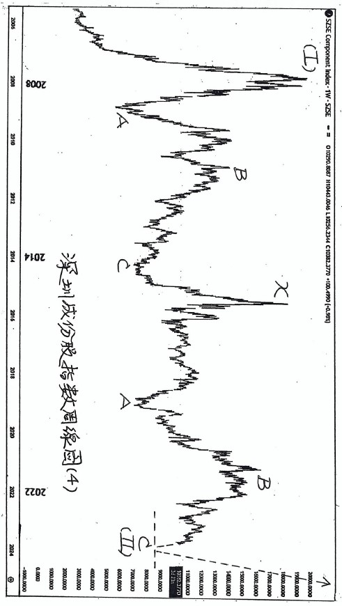 (三)篇（7）節 個人對金融大勢偶有見解