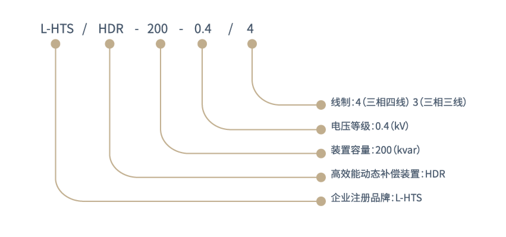 L-HTS/HDR产品型号命名规则