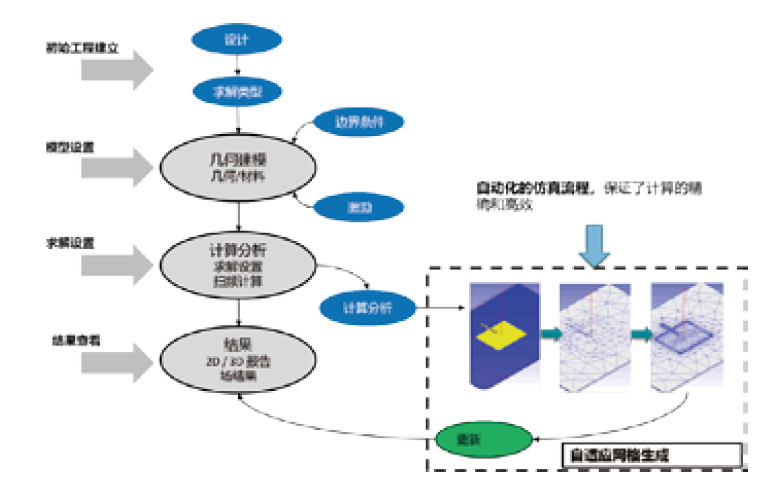 ANSYS HFSS 高頻電磁場(chǎng)仿真