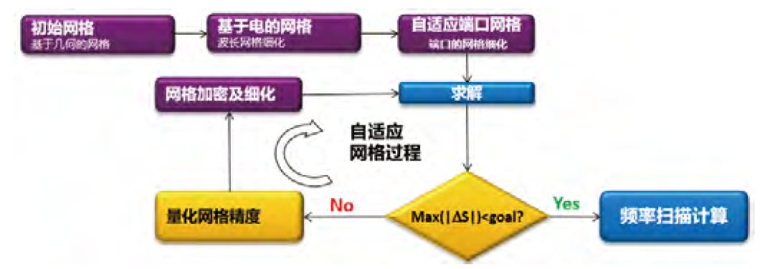 ANSYS HFSS 高頻電磁場(chǎng)仿真