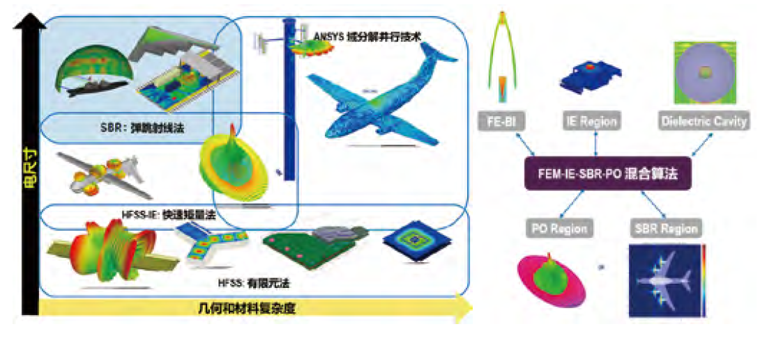 ANSYS HFSS 高頻電磁場(chǎng)仿真