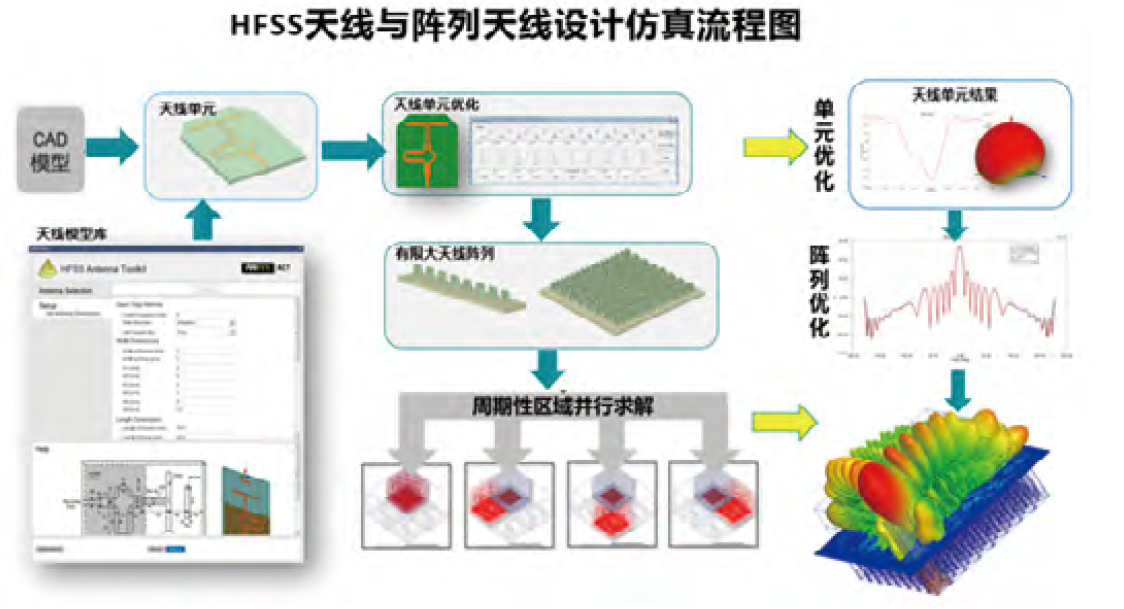 ANSYS HFSS 高頻電磁場(chǎng)仿真