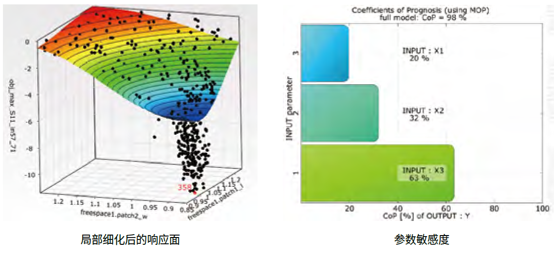 ANSYS HFSS 高頻電磁場(chǎng)仿真