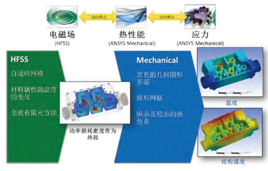 ANSYS HFSS 高頻電磁場(chǎng)仿真