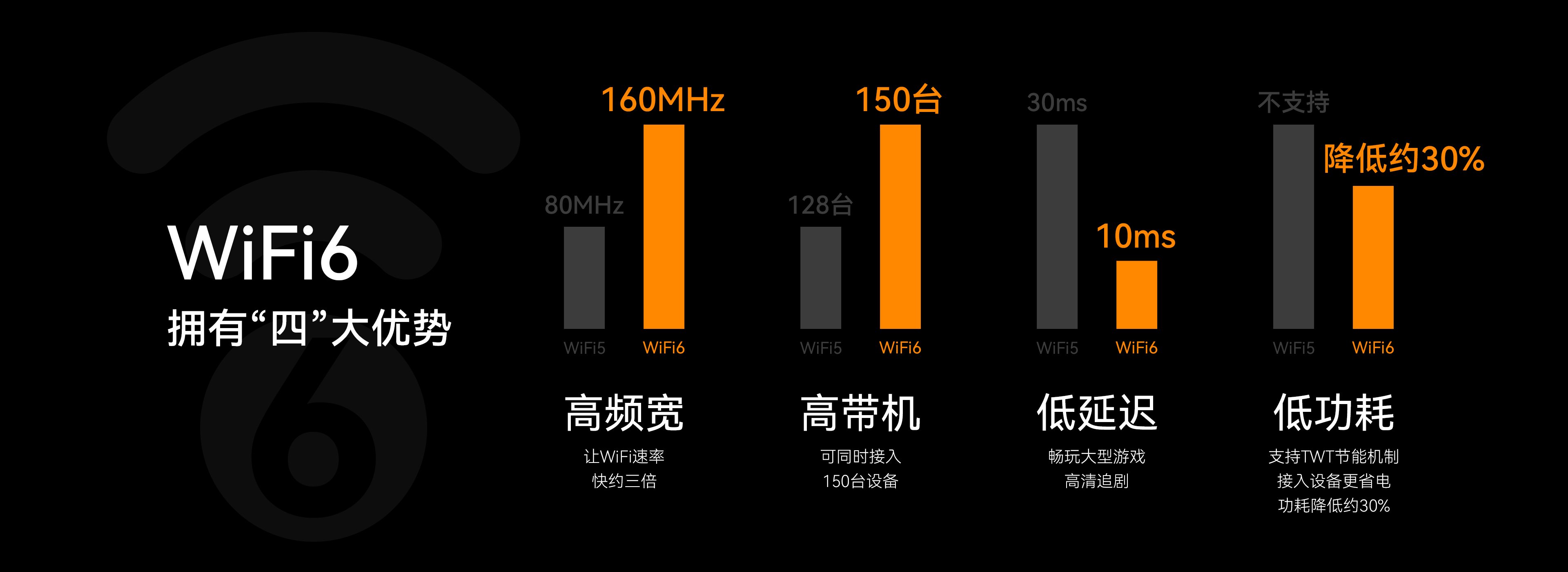 磊科POWER 30AX 5天线AX3000全千兆双频立式WiFi6路由器