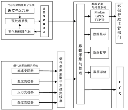 CEMS-600型温室气体排放连续监测系统