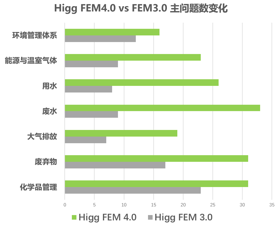 Higg FEM 4.0 升级版标准将于2023年11月上线！