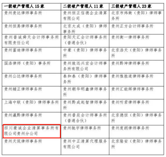 豪诚动态 | 我司贵州分公司再次入选贵州省高级人民法院一级破产管理人名册