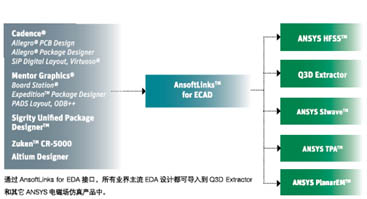 ANSYS Q3D Extractor 寄生參數(shù)提取計(jì)算