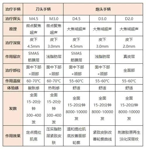 超声炮抗衰？不知道这些的你先别做！