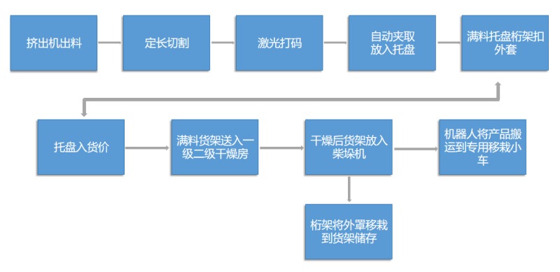 新材料行业：实现产量翻倍、节省人工，不如这么做！