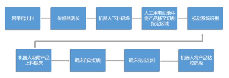 新材料行业：实现产量翻倍、节省人工，不如这么做！