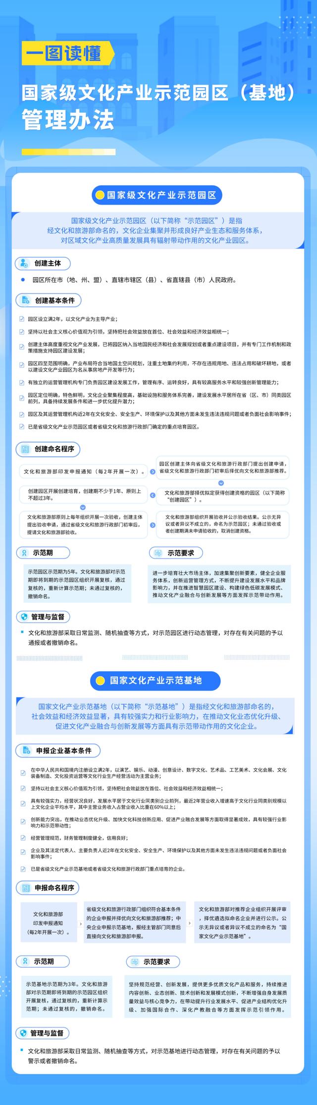 一图读懂：《国家级文化产业示范园区（基地）管理办法》