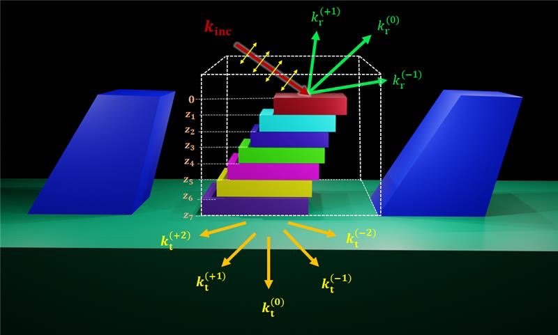 Ansys Lumerical RCWA：周期性結(jié)構(gòu)仿真分析軟件