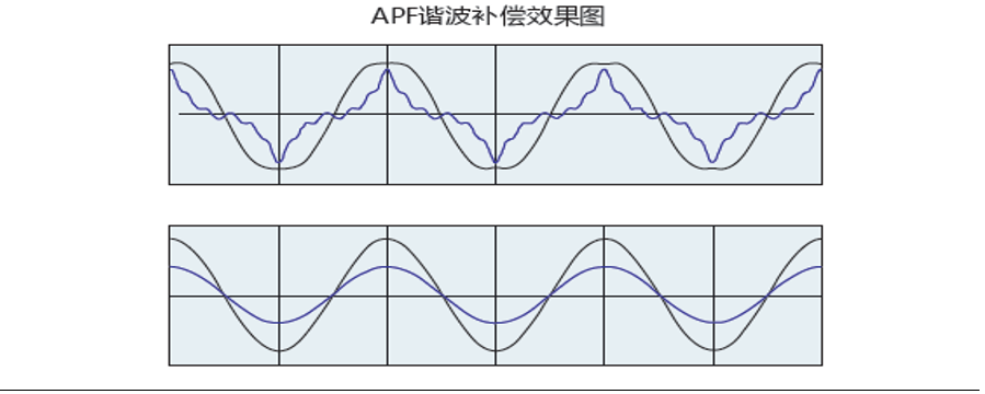 谐波治理原理是什么