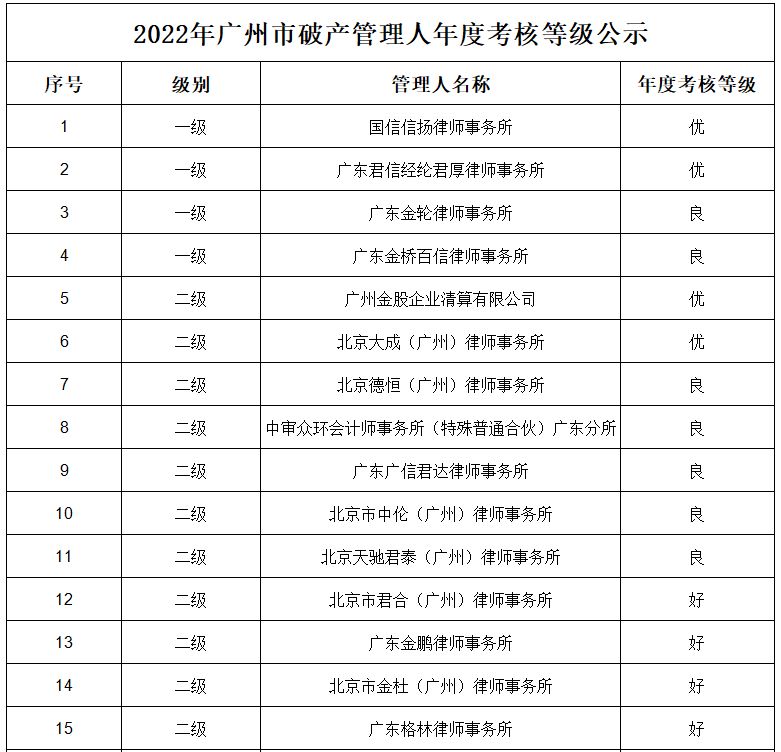 关于公布2022年广州市破产管理人年度考核结果的通知