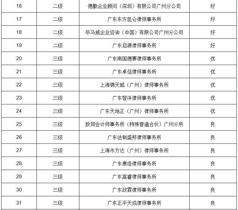 关于公布2022年广州市破产管理人年度考核结果的通知