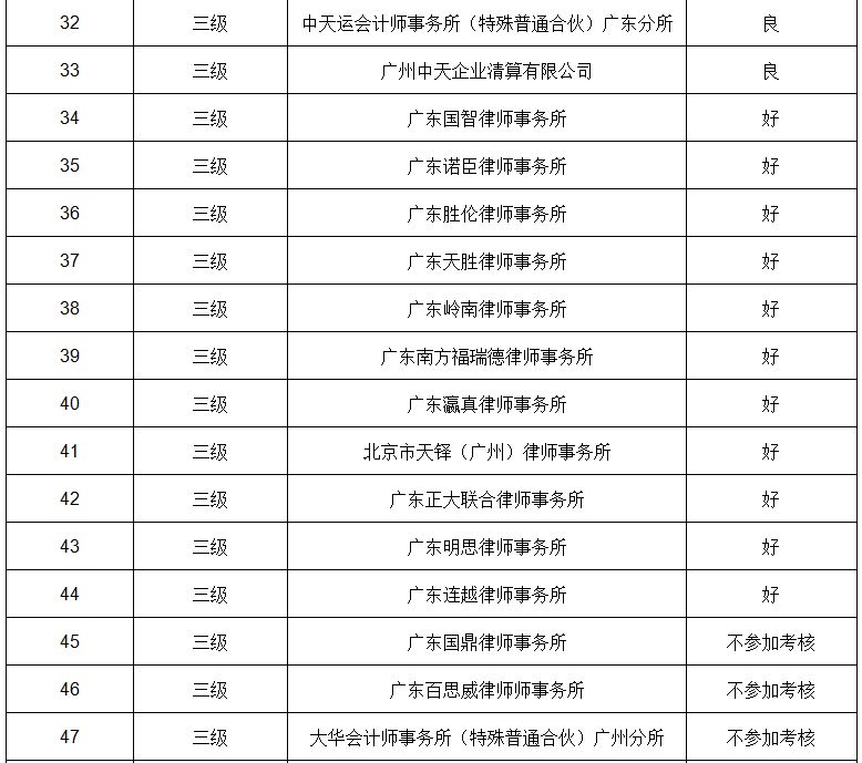 关于公布2022年广州市破产管理人年度考核结果的通知