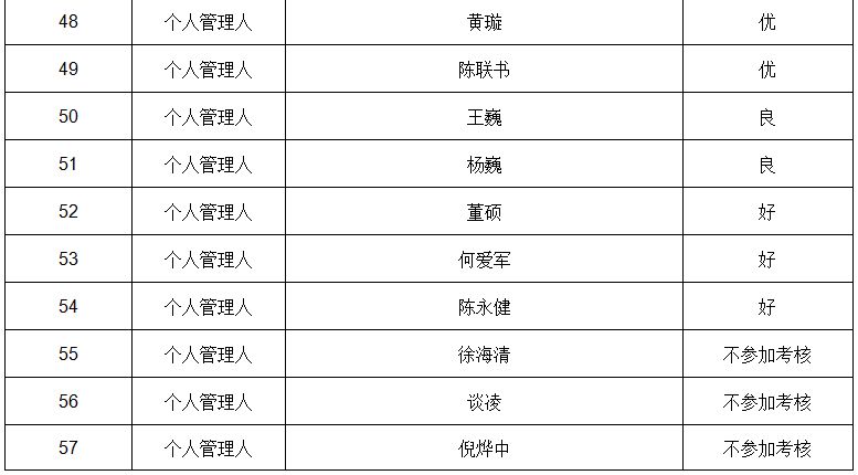 关于公布2022年广州市破产管理人年度考核结果的通知