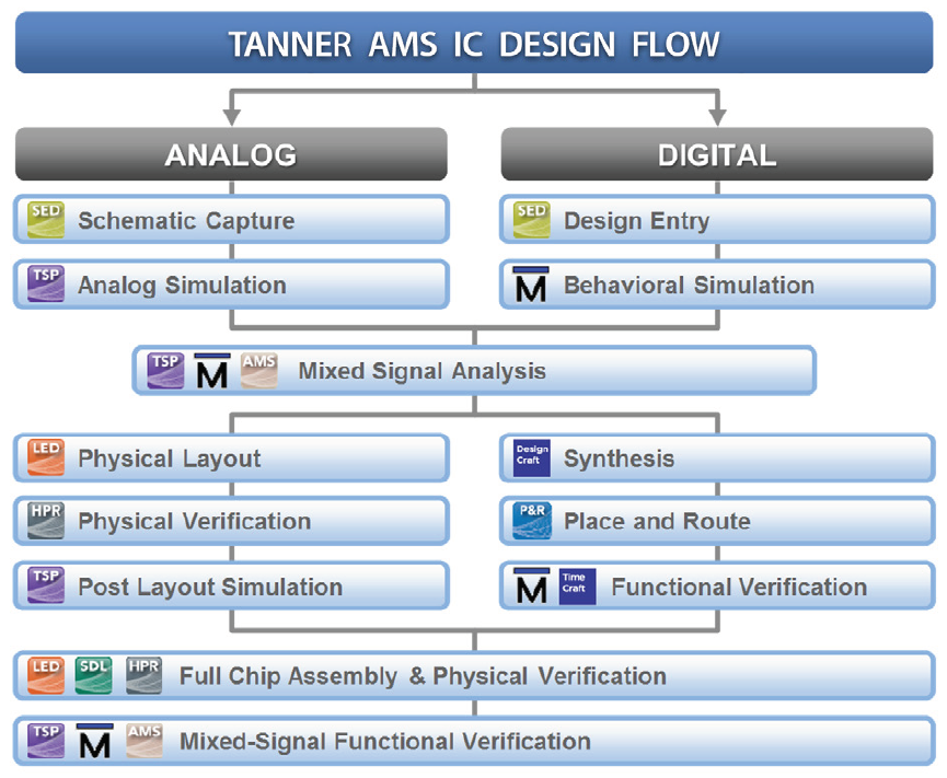 Tanner ASIC