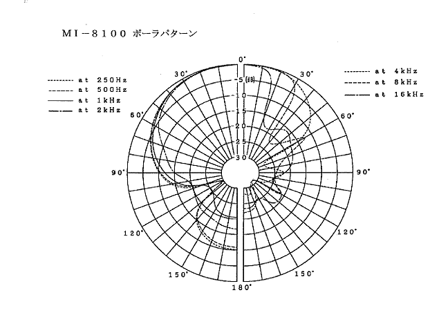 ONOSOKKI小野测器定向麦克风MI-8100