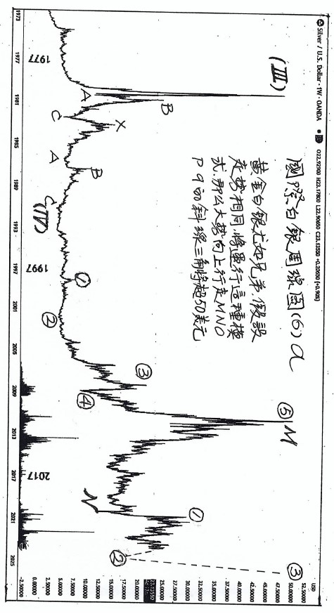 (三)篇（7）節 個人對金融大勢偶有見解