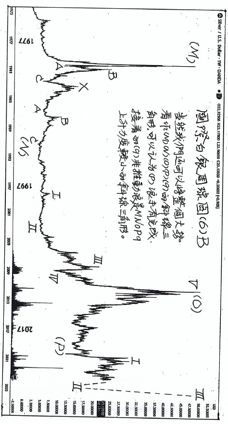 (三)篇（7）節 個人對金融大勢偶有見解