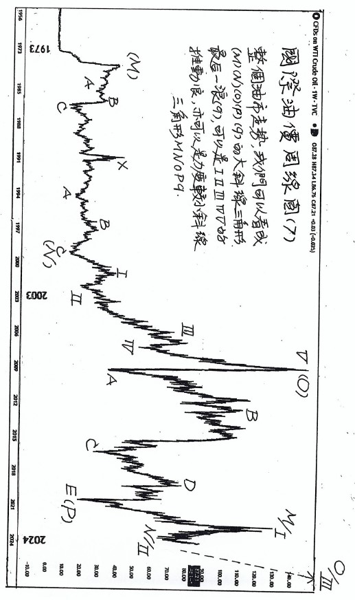 (三)篇（7）節 個人對金融大勢偶有見解