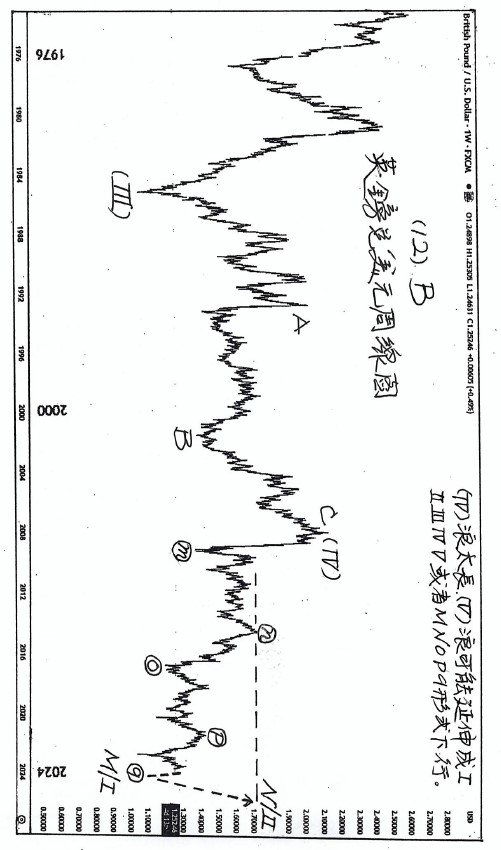 (三)篇（7）節 個人對金融大勢偶有見解