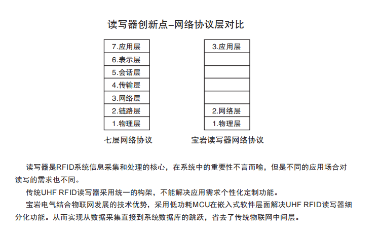 高頻RFID電子標簽