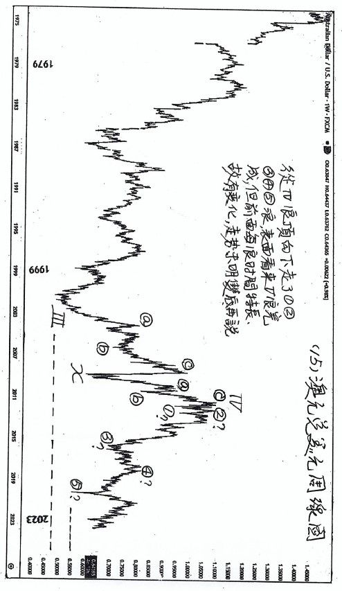 (三)篇（7）節 個人對金融大勢偶有見解