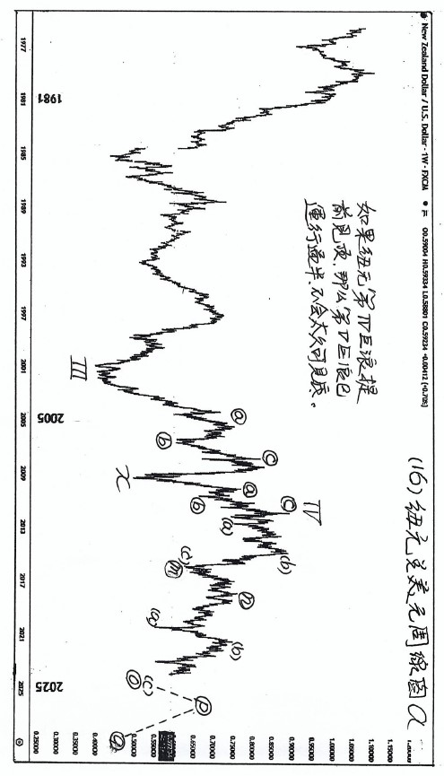 (三)篇（7）節 個人對金融大勢偶有見解