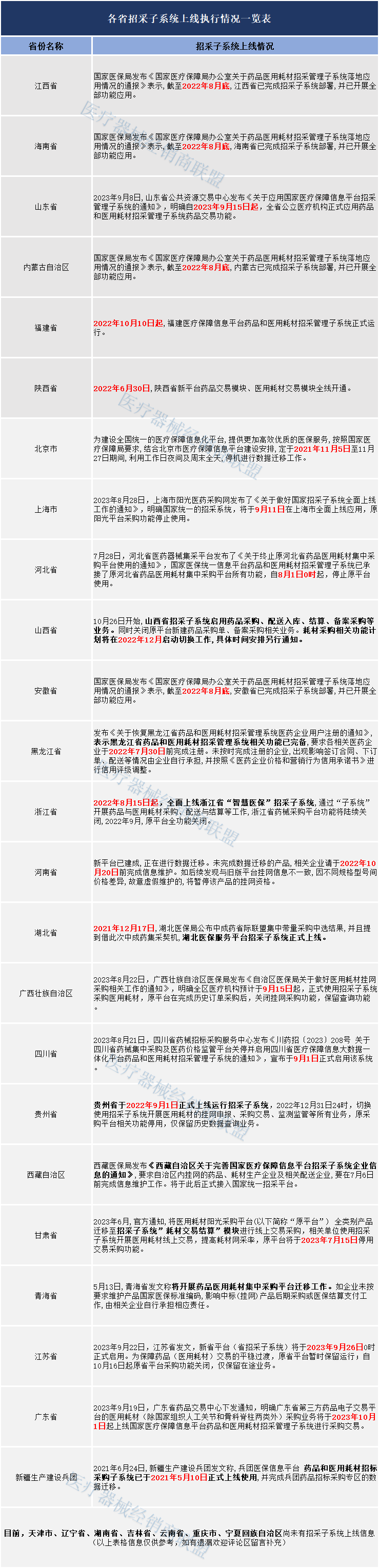 全国统一医保信息平台建设正在重点推进