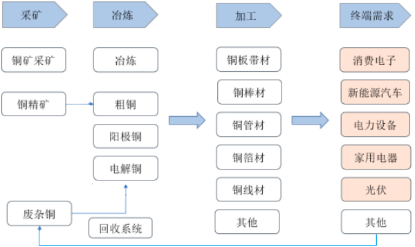 2023年中国铜基新材料行业市场规模、产业链、产量现状分析及预测 2023年中国铜基新材料行业市场规模、产业链、产量现状分析及预测