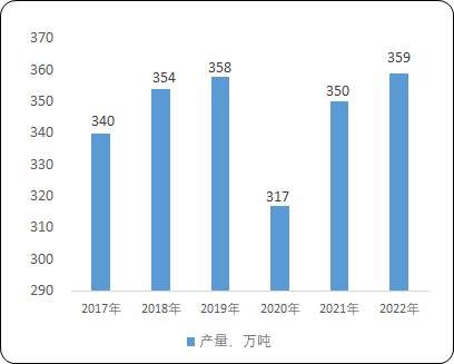 2023年中国铜基新材料行业市场规模、产业链、产量现状分析及预测 2023年中国铜基新材料行业市场规模、产业链、产量现状分析及预测