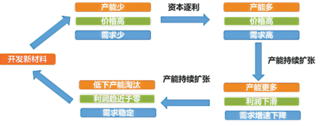 化工新材料，咋就这么难？